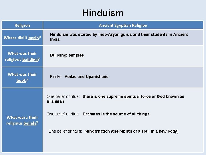 Hinduism Religion Where did it begin? What was their religious building? What was their