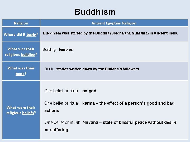 Buddhism Religion Where did it begin? What was their religious building? What was their