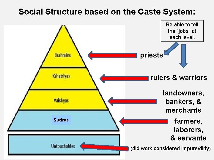 Social Structure based on the Caste System: Be able to tell the “jobs” at