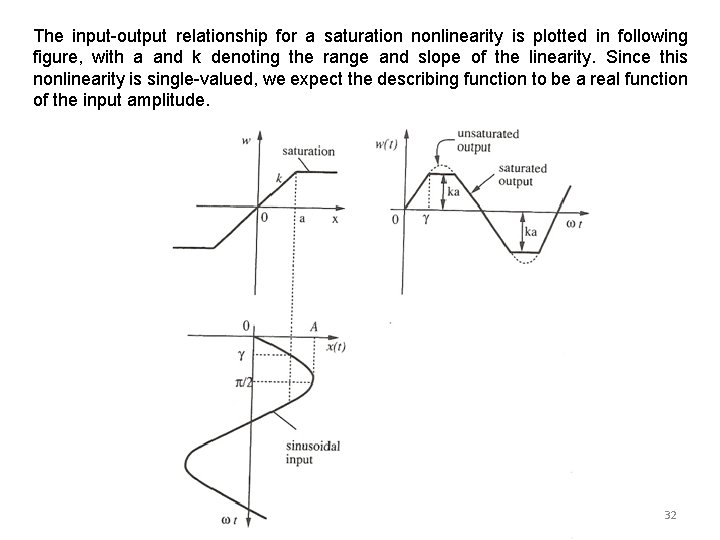 The input-output relationship for a saturation nonlinearity is plotted in following figure, with a