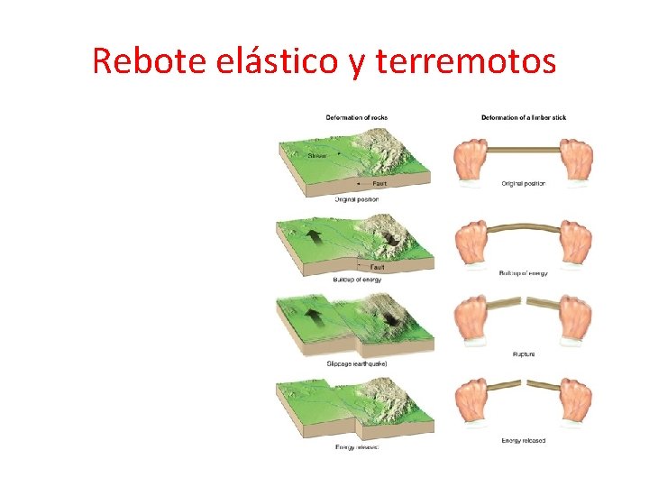 Rebote elástico y terremotos 