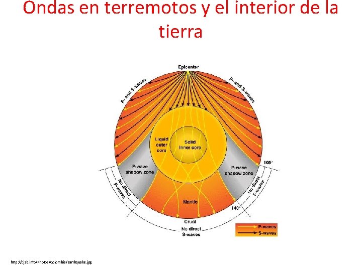 Ondas en terremotos y el interior de la tierra http: //cj 3 b. info/Photos/Colombia/Earthquake.