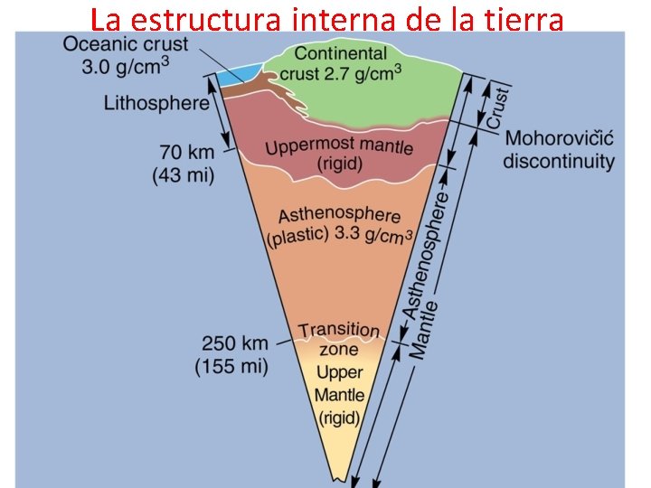 La estructura interna de la tierra 