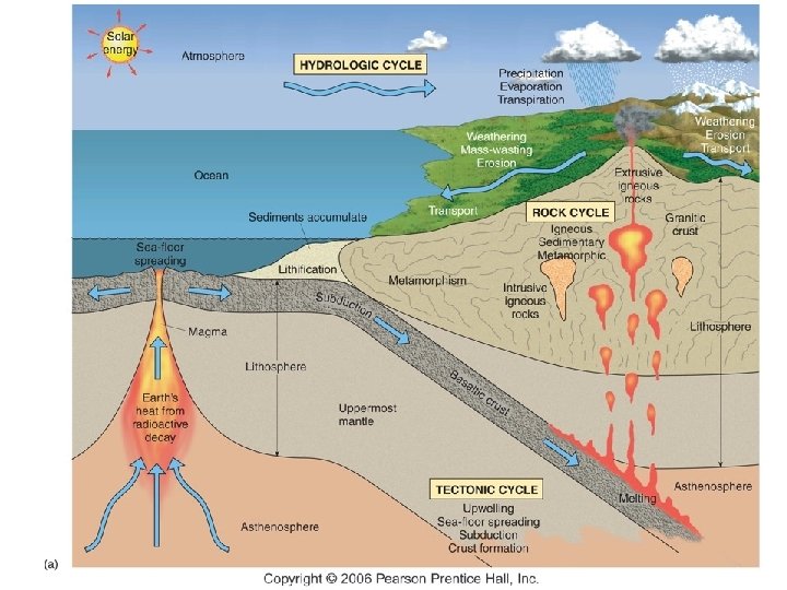 El ciclo geológico de la tierra 