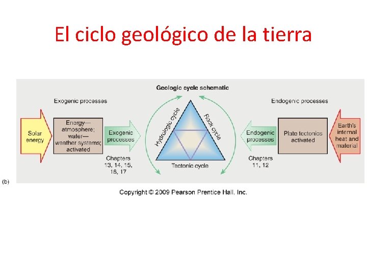 El ciclo geológico de la tierra 