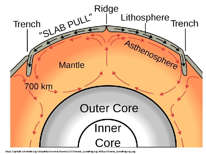 https: //upload. wikimedia. org/wikipedia/commons/thumb/2/27/Oceanic_spreading. svg/2000 px-Oceanic_spreading. svg. png 