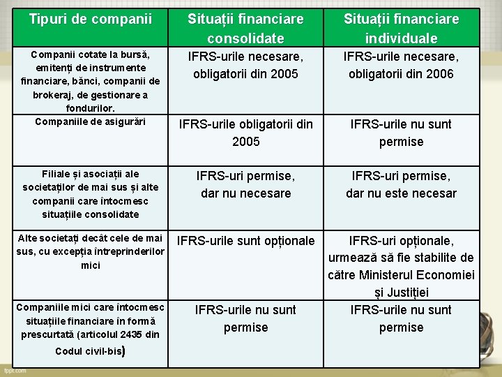 Tipuri de companii Situații financiare consolidate Situații financiare individuale Companii cotate la bursă, emitenți