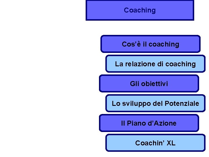 Coaching Cos’è il coaching La relazione di coaching Gli obiettivi Lo sviluppo del Potenziale