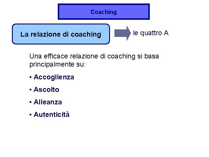 Coaching La relazione di coaching le quattro A Una efficace relazione di coaching si