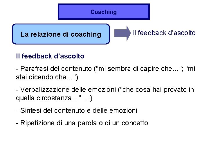 Coaching La relazione di coaching il feedback d’ascolto Il feedback d’ascolto - Parafrasi del