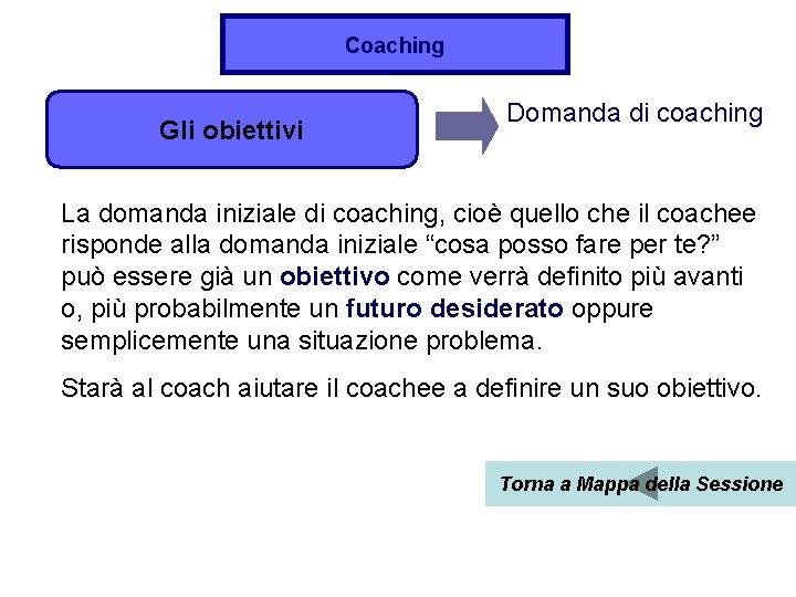 Coaching Gli obiettivi Domanda di coaching La domanda iniziale di coaching, cioè quello che