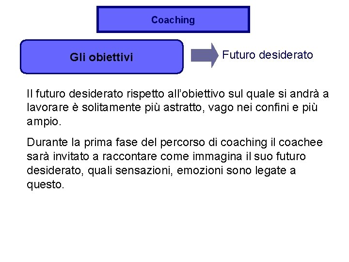 Coaching Gli obiettivi Futuro desiderato Il futuro desiderato rispetto all’obiettivo sul quale si andrà