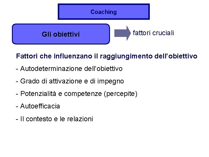 Coaching Gli obiettivi fattori cruciali Fattori che influenzano il raggiungimento dell’obiettivo - Autodeterminazione dell’obiettivo