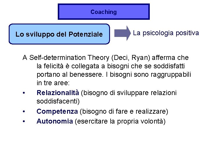 Coaching Lo sviluppo del Potenziale La psicologia positiva A Self-determination Theory (Deci, Ryan) afferma