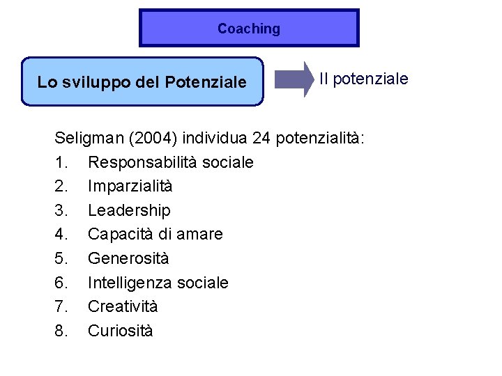 Coaching Lo sviluppo del Potenziale Il potenziale Seligman (2004) individua 24 potenzialità: 1. Responsabilità