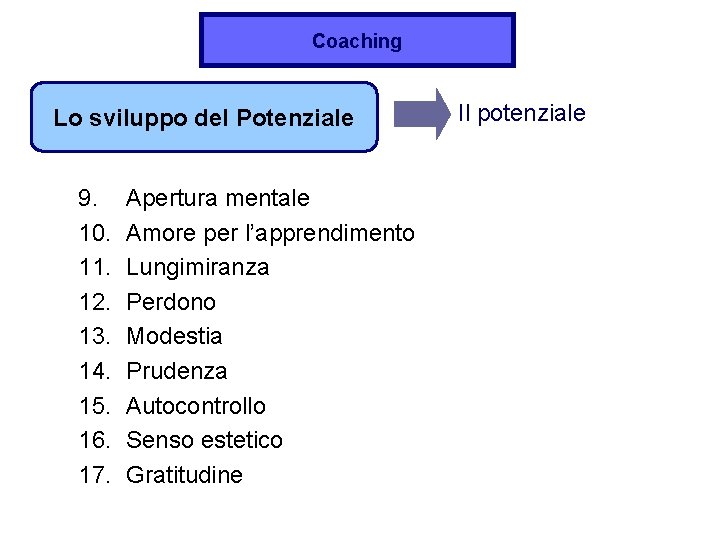 Coaching Lo sviluppo del Potenziale 9. 10. 11. 12. 13. 14. 15. 16. 17.