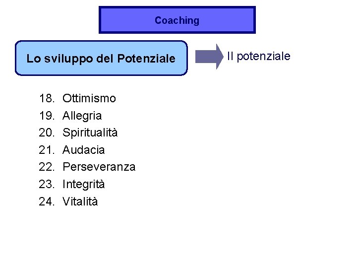 Coaching Lo sviluppo del Potenziale 18. 19. 20. 21. 22. 23. 24. Ottimismo Allegria