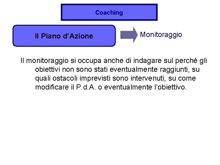 Coaching Il Piano d’Azione Monitoraggio Il monitoraggio si occupa anche di indagare sul perché