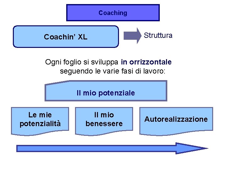 Coaching Coachin’ XL Struttura Ogni foglio si sviluppa in orrizzontale seguendo le varie fasi