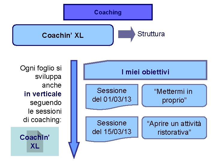 Coaching Struttura Coachin’ XL Ogni foglio si sviluppa anche in verticale seguendo le sessioni