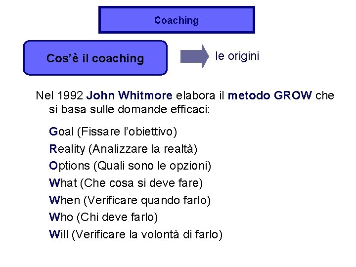 Coaching Cos’è il coaching le origini Nel 1992 John Whitmore elabora il metodo GROW