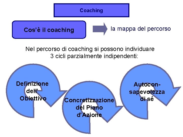 Coaching Cos’è il coaching la mappa del percorso Nel percorso di coaching si possono