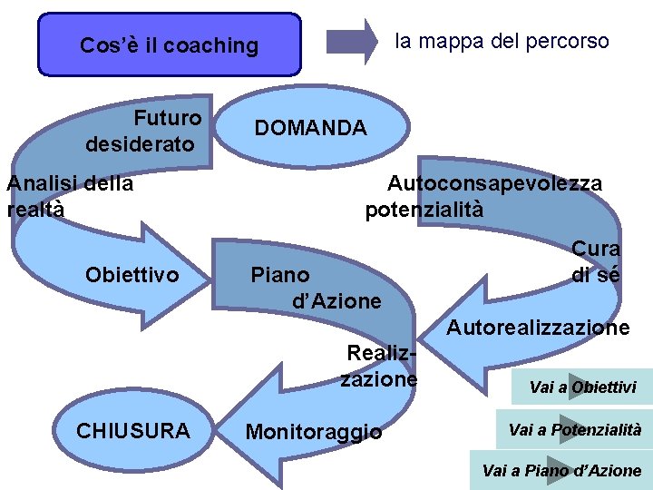 la mappa del percorso Cos’è il coaching Futuro desiderato Analisi della realtà Obiettivo DOMANDA