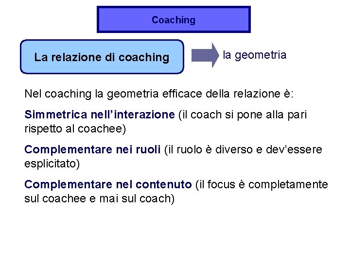 Coaching La relazione di coaching la geometria Nel coaching la geometria efficace della relazione