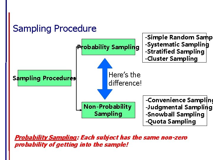 Sampling Procedure -Simple Random Sampl Probability Sampling -Systematic Sampling -Stratified Sampling -Cluster Sampling Procedures