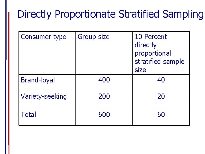 Directly Proportionate Stratified Sampling Consumer type Group size 10 Percent directly proportional stratified sample