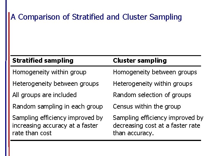 A Comparison of Stratified and Cluster Sampling Stratified sampling Cluster sampling Homogeneity within group