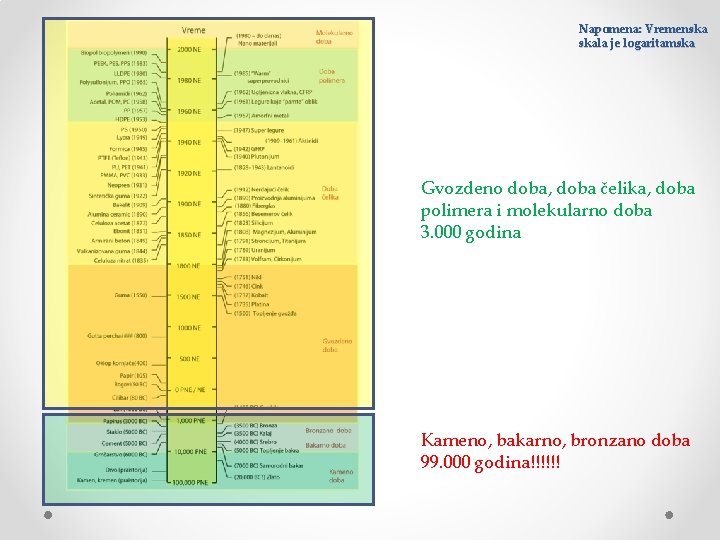 Napomena: Vremenska skala je logaritamska Gvozdeno doba, doba čelika, doba polimera i molekularno doba