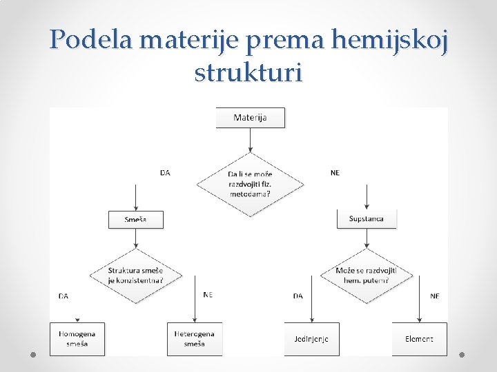 Podela materije prema hemijskoj strukturi Podela materije prema hemijskoj strukturi