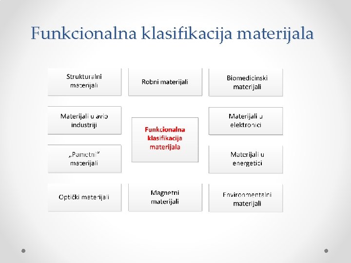 Funkcionalna klasifikacija materijala 