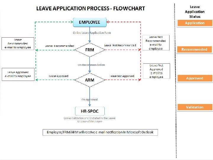 Provide – Leave Period and Type of Leave Information (Select Leave Dates from the Provide – Leave Period and Type of Leave Information (Select Leave Dates from the