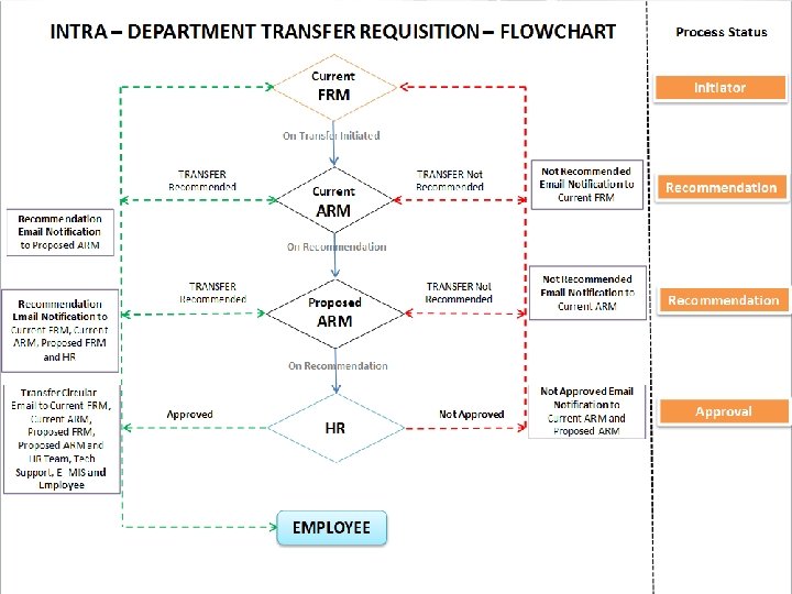 Above Transfer Requisition Form is for INTRA-DEPARTMENT Transfer This Transfer is to be initiated Above Transfer Requisition Form is for INTRA-DEPARTMENT Transfer This Transfer is to be initiated