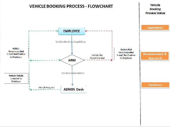 Provide detail information. This will help ADMIN to allocate vehicles and make optimum use Provide detail information. This will help ADMIN to allocate vehicles and make optimum use
