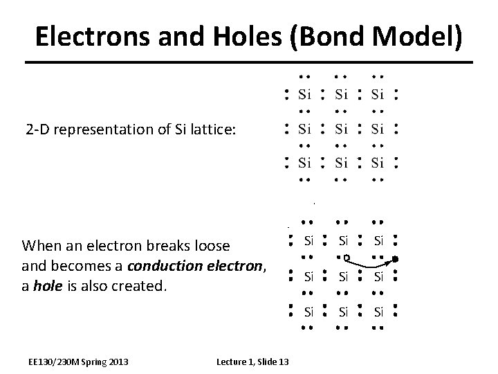 Electrons and Holes (Bond Model) 2 -D representation of Si lattice: When an electron