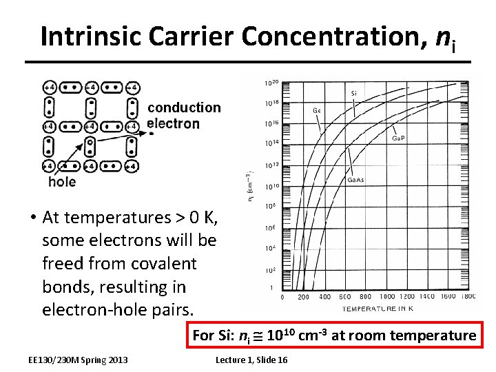 Intrinsic Carrier Concentration, ni conduction • At temperatures > 0 K, some electrons will