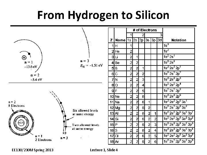 From Hydrogen to Silicon EE 130/230 M Spring 2013 Lecture 1, Slide 4 