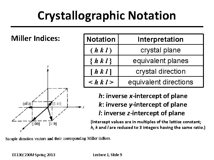 Crystallographic Notation Miller Indices: Notation (hkl) {hkl} [hkl] Interpretation crystal plane equivalent planes crystal