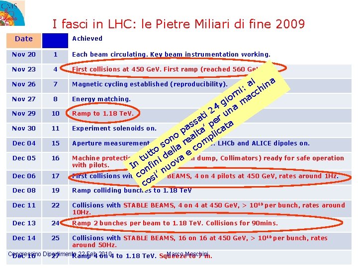 I fasci in LHC: le Pietre Miliari di fine 2009 Date Day Nov 20