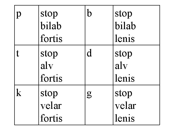 p t k stop bilab fortis stop alv fortis stop velar fortis b d