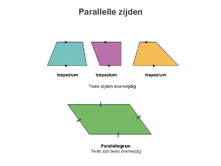 Parallelle zijden Parallellogram Twee aan twee evenwijdig 