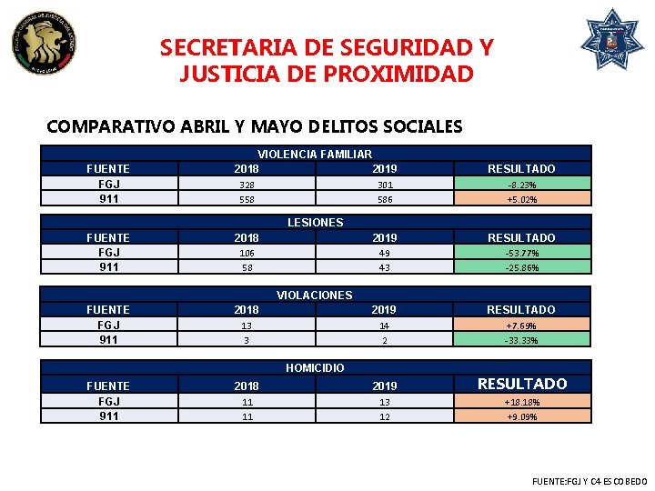 SECRETARIA DE SEGURIDAD Y JUSTICIA DE PROXIMIDAD COMPARATIVO ABRIL Y MAYO DELITOS SOCIALES FUENTE