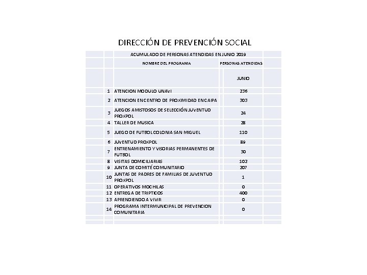 DIRECCIÓN DE PREVENCIÓN SOCIAL ACUMULADO DE PERSONAS ATENDIDAS EN JUNIO 2019 NOMBRE DEL PROGRAMA