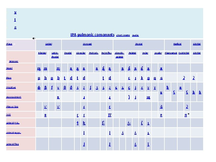  v t e IPA pulmonic consonants Place → Labial Bilabial chart image •