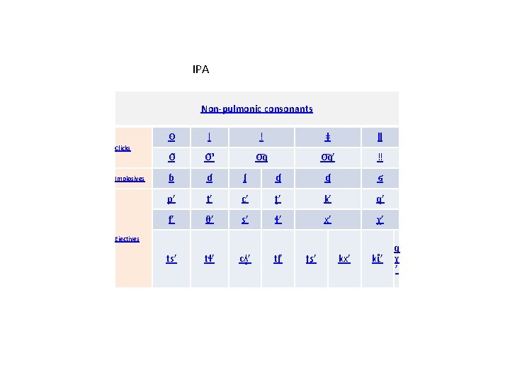 IPA Non-pulmonic consonants Clicks Implosives ʘ ǀ ǃ ǂ ǁ ʘ ʘ ˀ ʘ