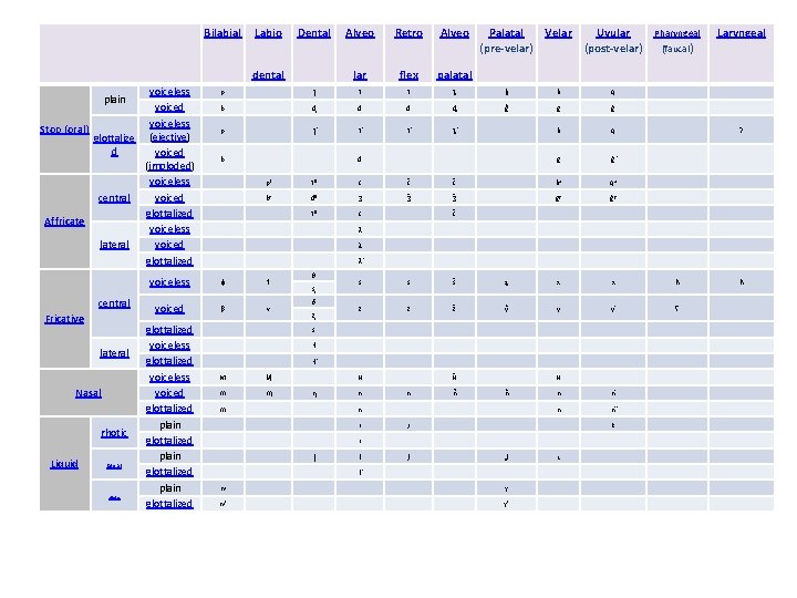 Bilabial Labio Dental dental voiceless voiced voiceless Stop (oral) glottalize (ejective) d voiced (imploded)