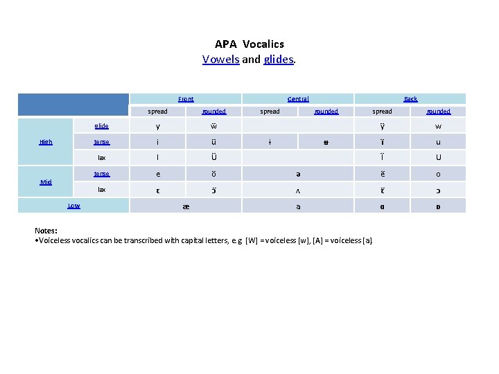 APA Vocalics Vowels and glides. Front High Mid Low Central spread rounded glide y